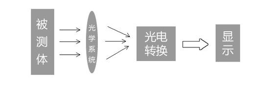 “红外测温枪”是怎么测温的 靠谱吗？